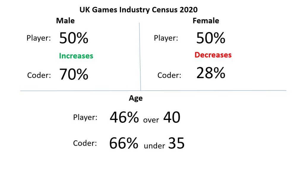 Male female statistics for games industry demonstrating lack of diversity in coders