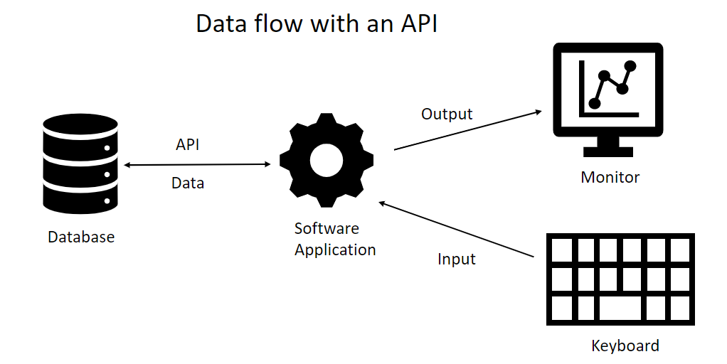 Data flow with an API - database to software application to monitor, then keyboard to software application to database