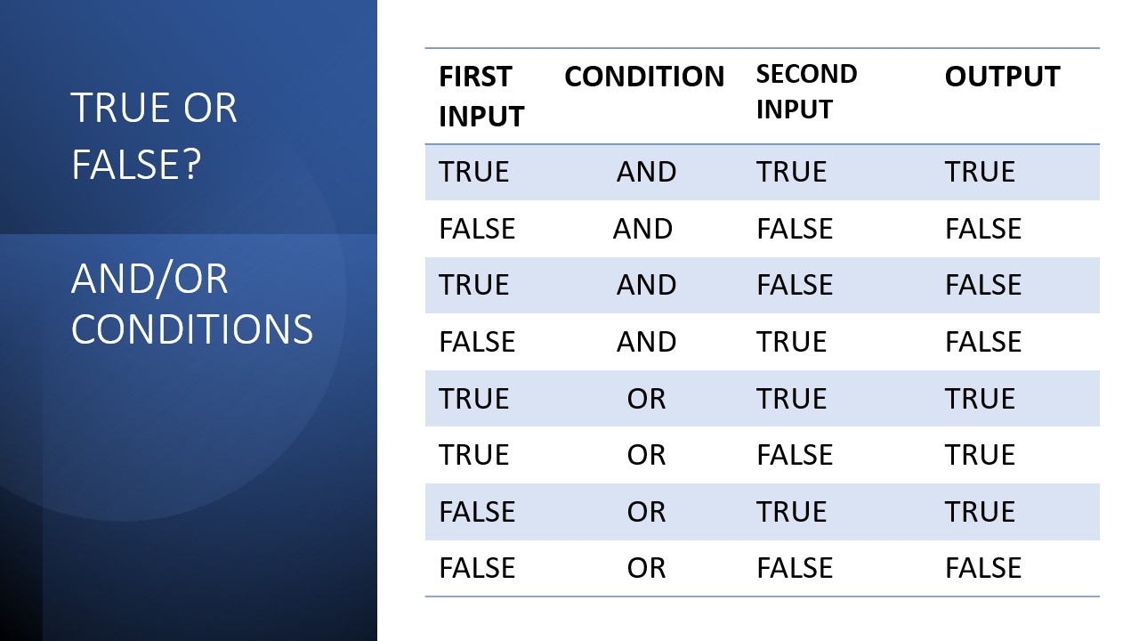 Boolean Logic: A Guide to AND/OR Conditions - Data for Knowledge
