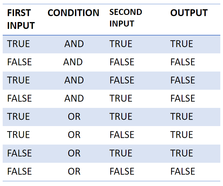 TRUE FALSE conditions table