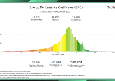 Overview of EPC Scotland