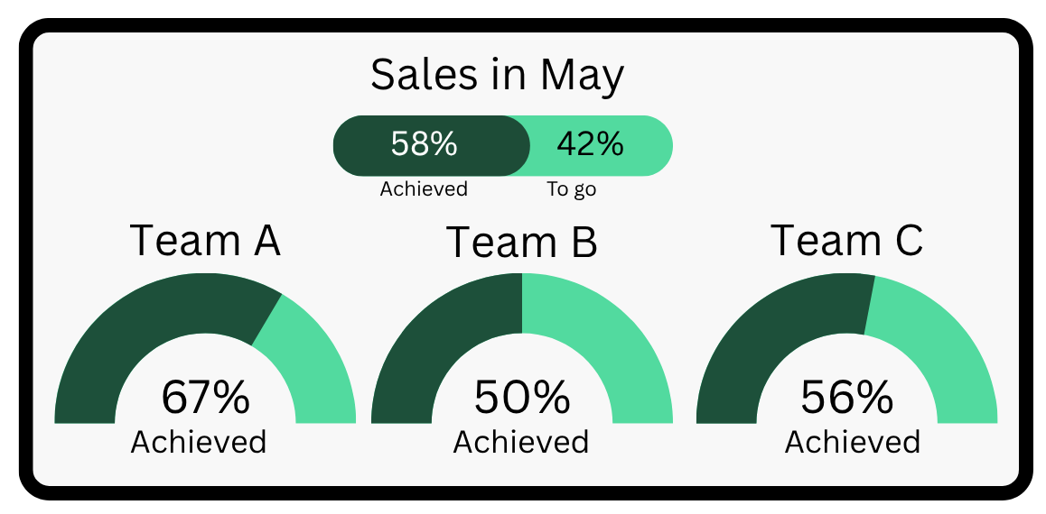 Target vs actual dashboard display
